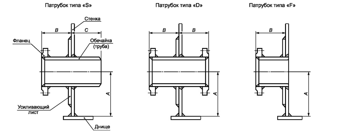 Типы патрубков в стенке